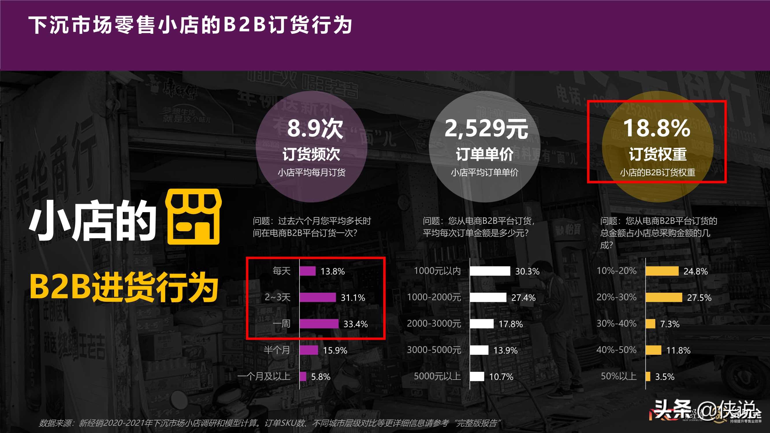 2021年快消零售小店B2B2C合作情况调研报告