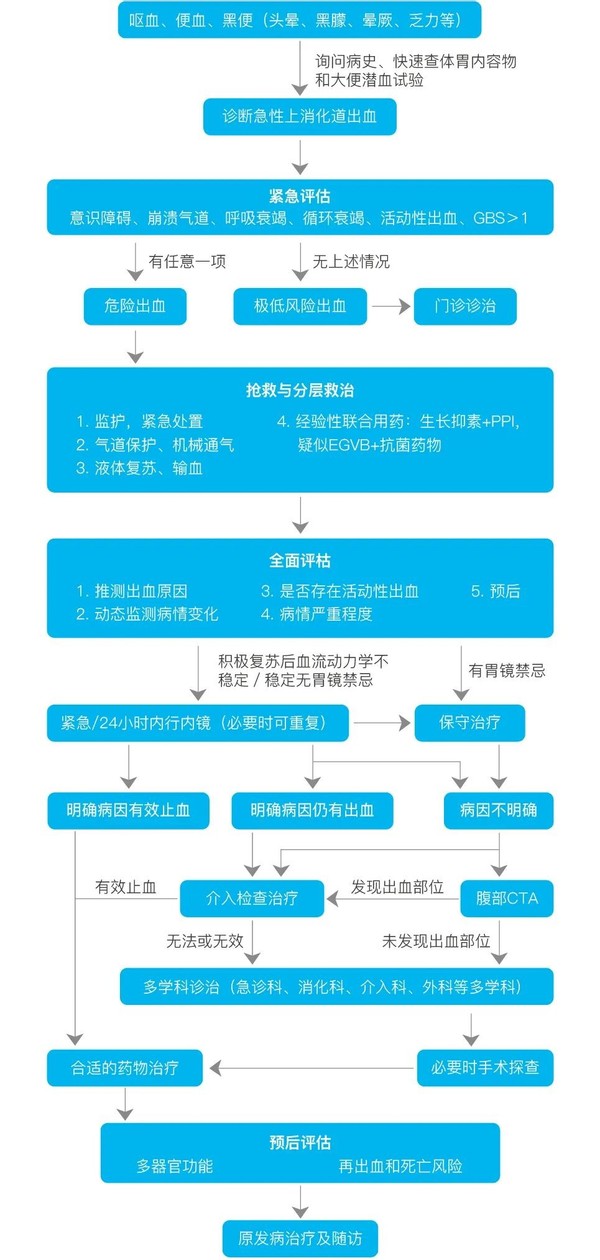 自主创新 武汉生科企完善上消化道出血救治流程提高抢救率