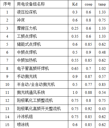 外貿(mào)型炊具制造企業(yè)供配電系統(tǒng)的規(guī)劃設(shè)計(jì)