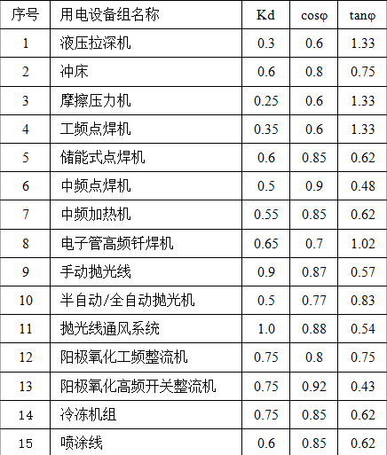 外貿型炊具制造企業供配電系統的規劃設計