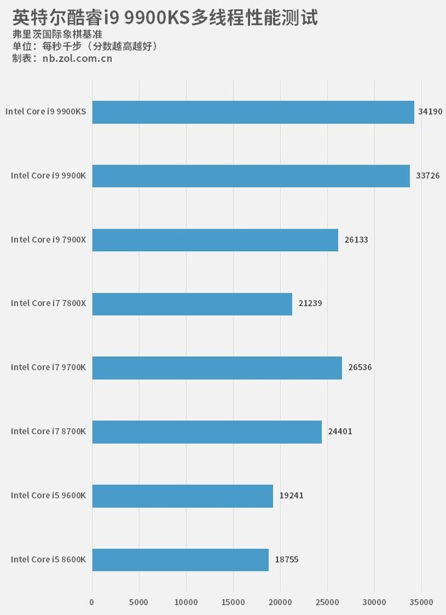 全核5GHz