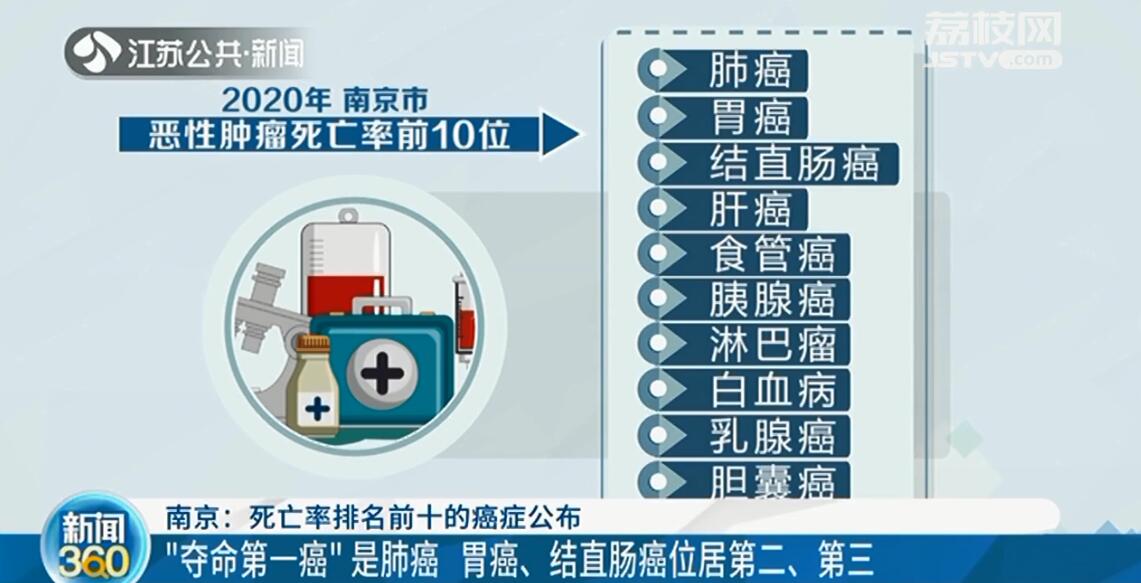 南京发布癌症死亡数据“夺命第一癌”仍是肺癌