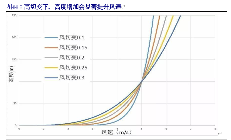 风电行业专题报告：迎来发展新阶段，产业链龙头御风而上