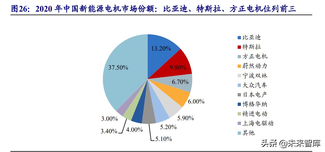 驱动电机产业研究：受益电动化加速，重弹性和新技术
