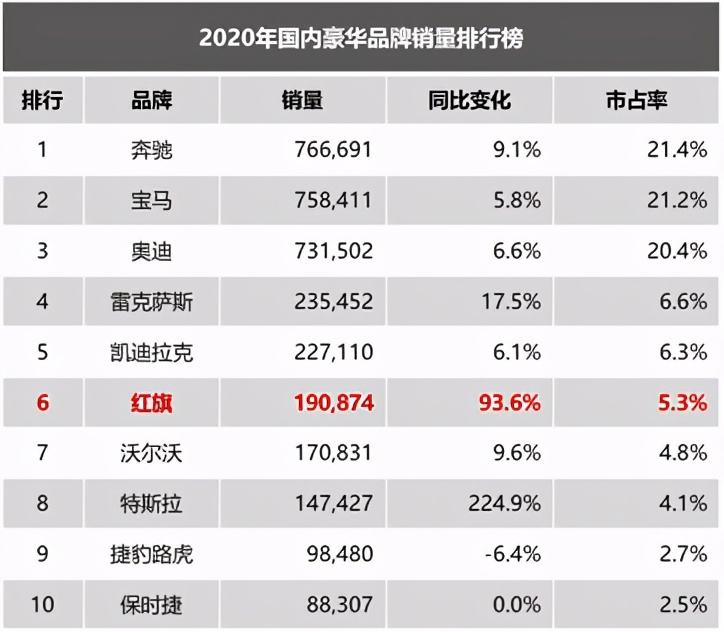 一汽红旗，高管说现在就差一点股权激励