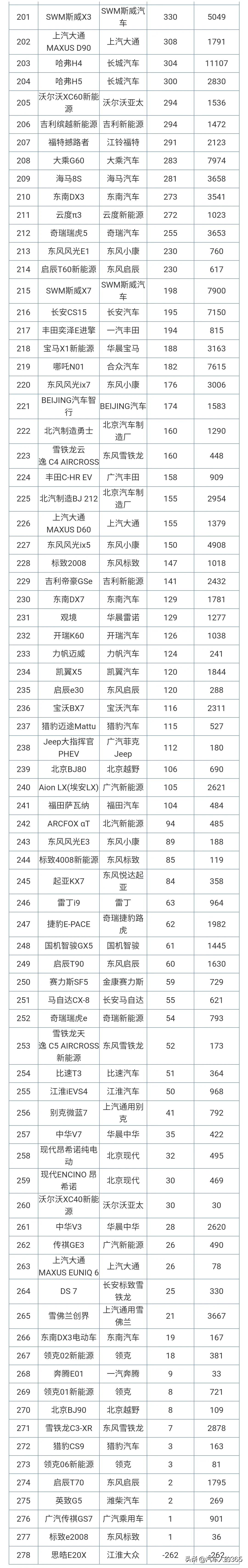 2020年11月汽车销量排行榜完整版（轿车/SUV/MPV）