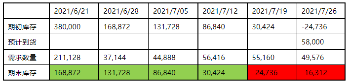 库存的作用详解，库存的分类及弊端详解？