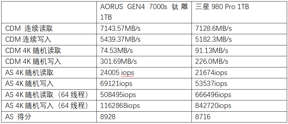 PCIe4.0 NVMe SSD性能巅峰 AORUS GEN4 7000s钛雕系列SSD读写评测