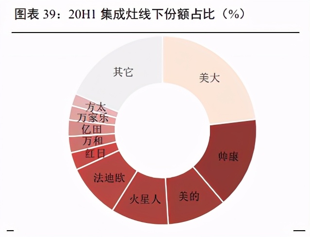家用电器之集成灶行业研究：景气度高，产品结构持续升级