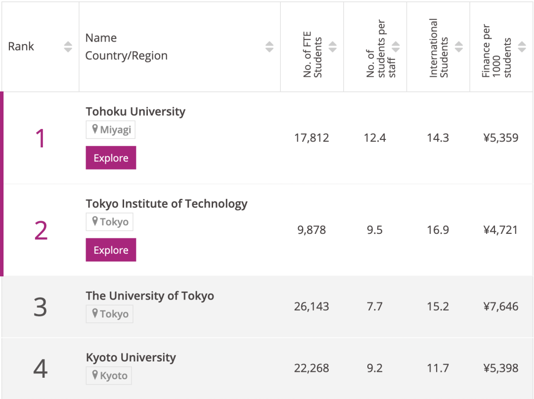 东北大学SGU：经济与管理（GPEM）英文项目详解