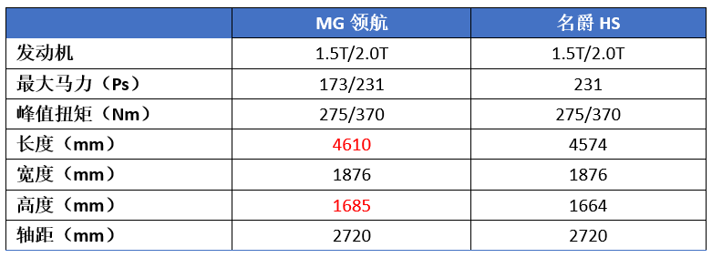 名爵又出奇招，方向盘配“红色按钮”，“全新”MG领航能火吗？