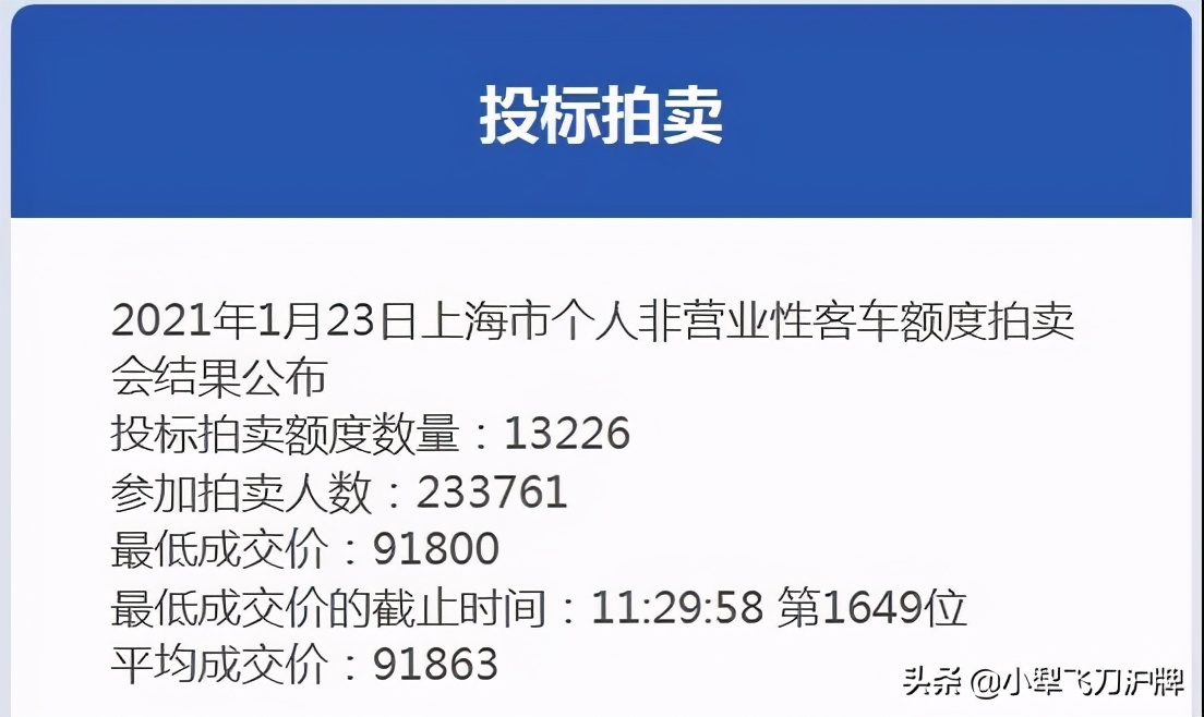 New Year head sends Shanghai card! 233 thousand person! Hot continuance