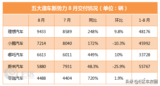造车新势力8月销量出炉：理想再登顶，蔚来跌出前三，哪吒笑了