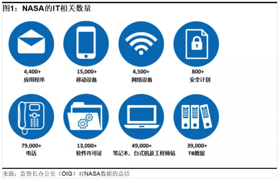 「公益译文」NASA网络安全准备度（一）