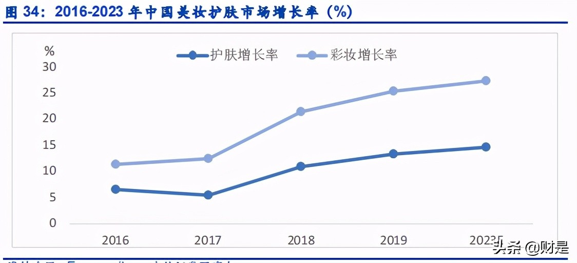 个人护理产业研究：个人护理品牌崛起哪些新星？
