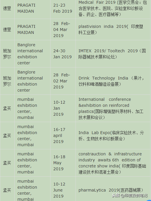 2019年全印度展会汇总
