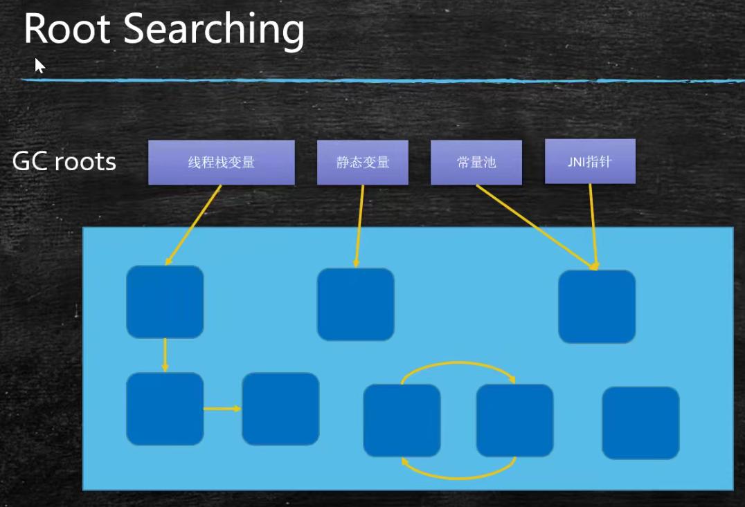 Java内存回收和常用算法