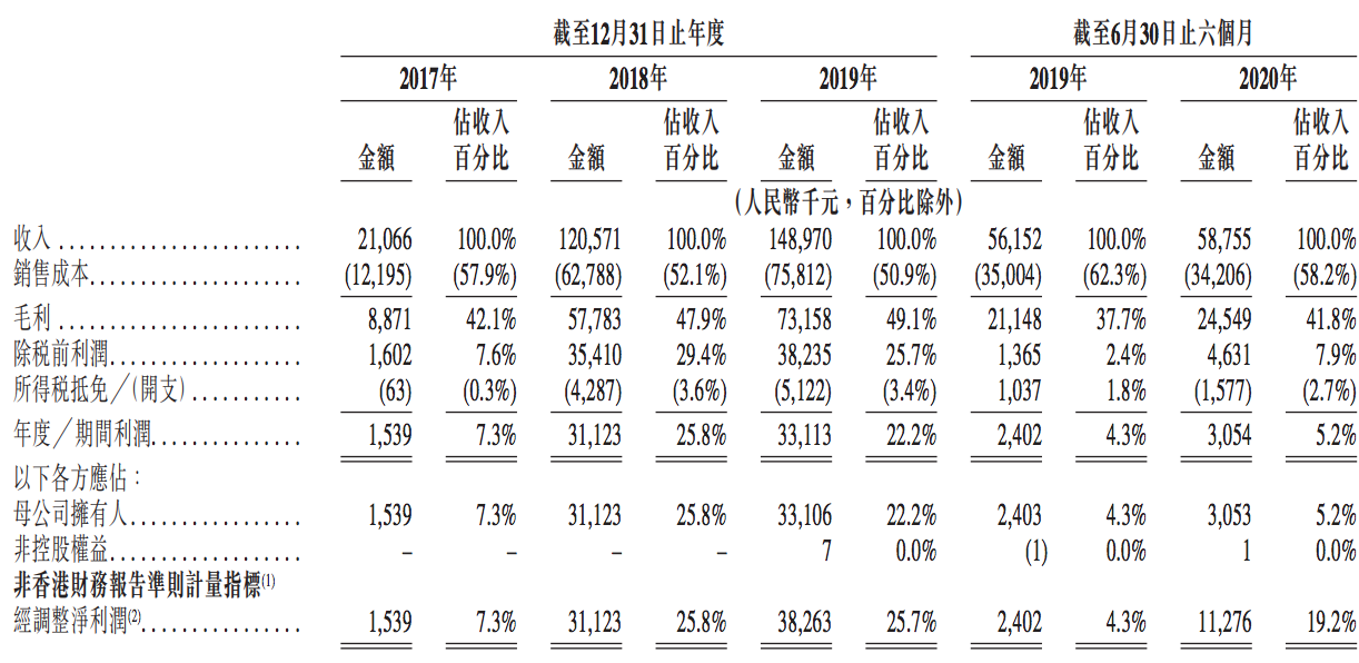 拟在港上市的新纽科技：营收增速严重放缓，研发占比降至个位数
