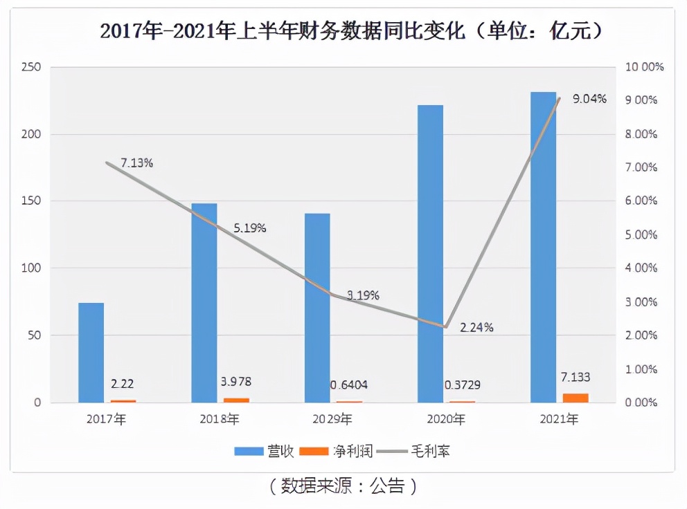 豪掷62亿元！中期净利暴增18倍，盛屯矿业拟投建新能源电池项目