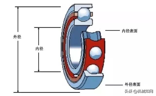 28张图读懂什么是轴承，50岁的老工程师也就会一半