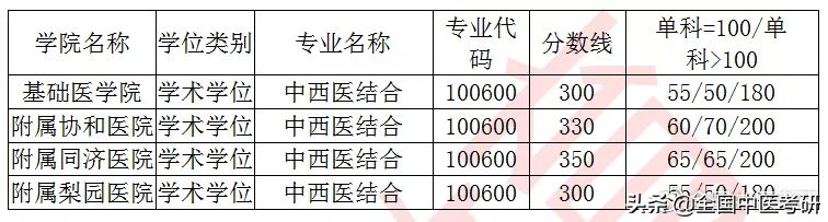 「中医考研」20年校线实况！28所非中医药大学校线汇总