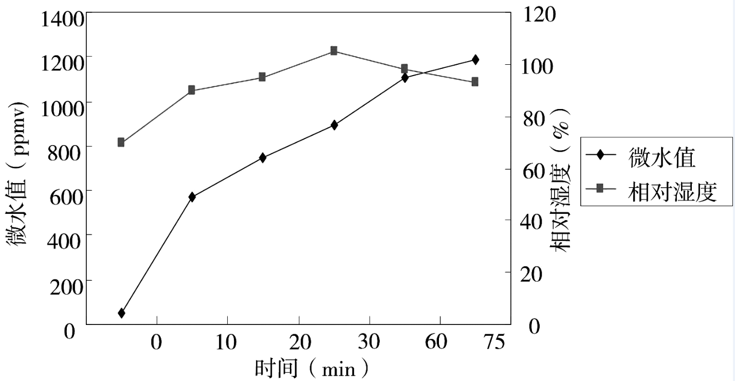 环境温度急剧变化，会导致SF6电流互感器内部凝露，并引发故障