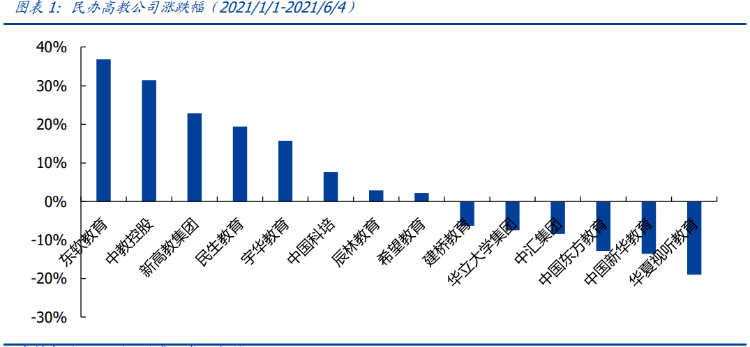 教育行业研究：政策管控逐渐分化，高教、职教价值凸显