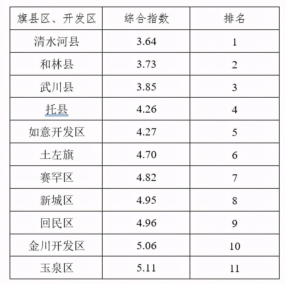 2020年1-10月旗县区、开发区空气质量排行榜