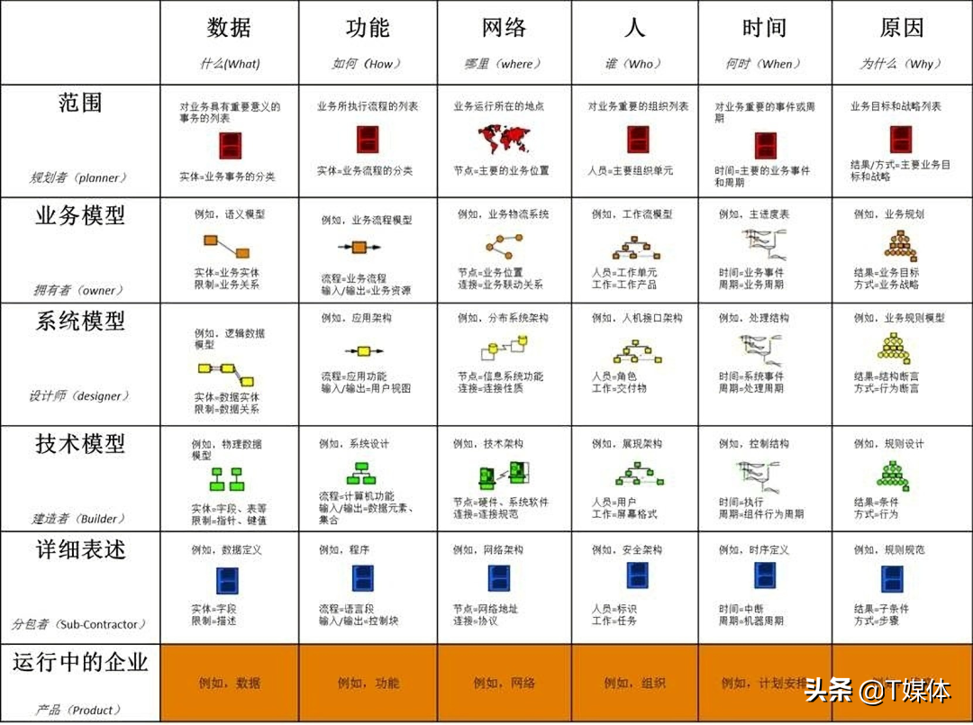 信息架构和零代码应用搭建