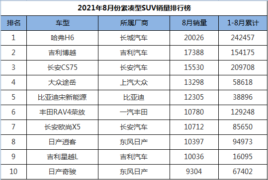 8月份紧凑型SUV销量排行，国产包揽前三甲，奇骏搭上前十末班车