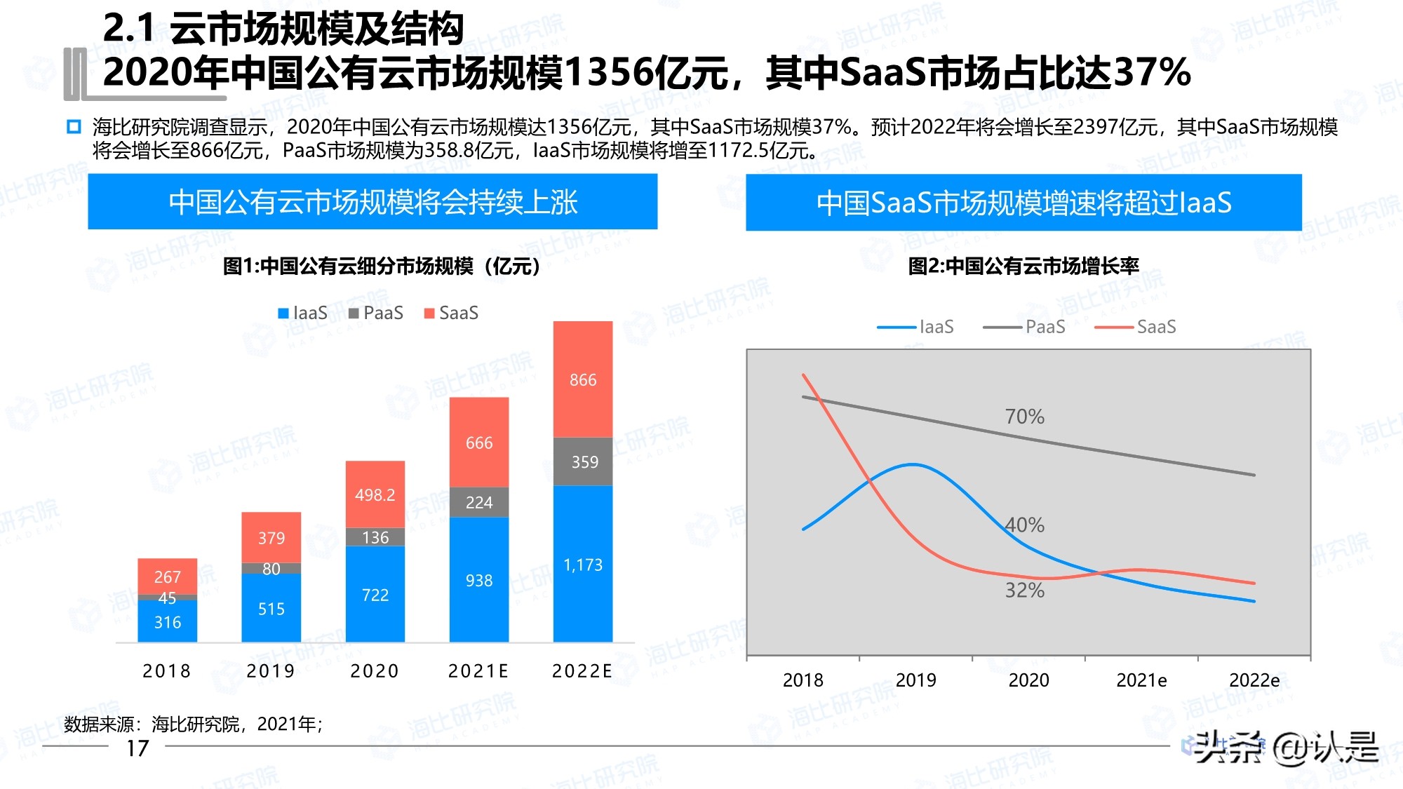2021年中国SaaS市场研究报告