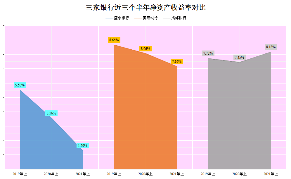 盛京银行，从财报看经营确实在下滑，能变相收回贷款很幸运