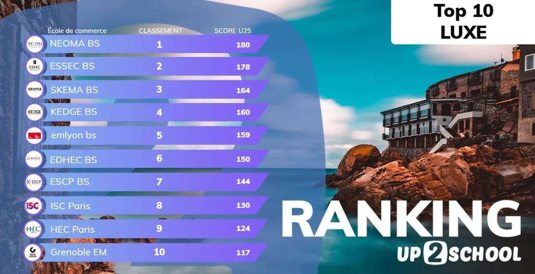 2020中国奢侈品市场逆势上扬！想要去法国学奢侈品看这个排名