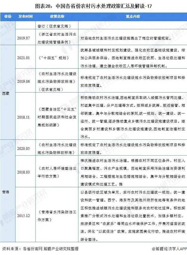 2021年中国及31省市农村污水处理行业政策汇总及解读（全）