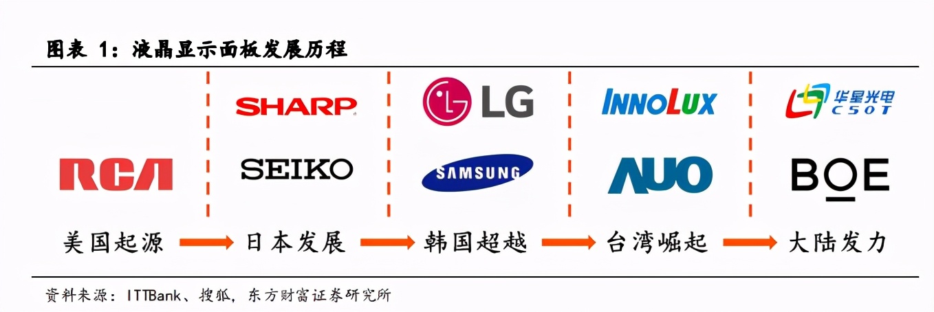 面板产业深度报告：景气度提升，多重技术在细分领域激烈角逐