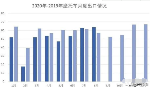 2020年前8月摩托车行业产销量排名