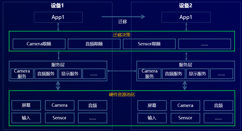 设备