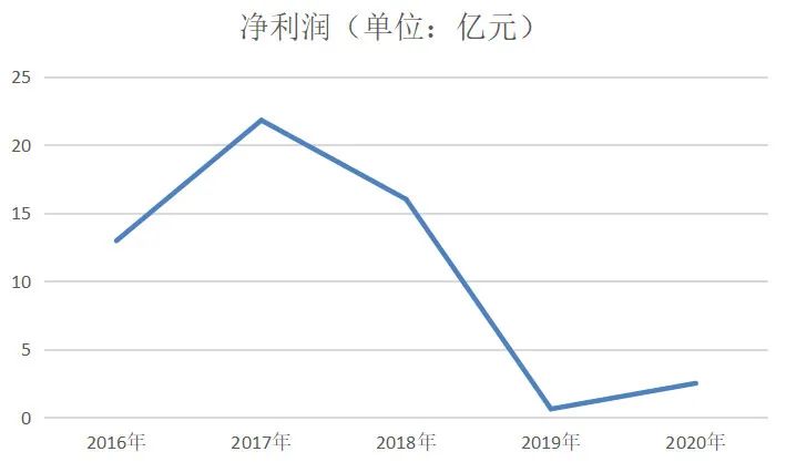 79家环保公用企业披露业绩预告，东方园林排名第二？