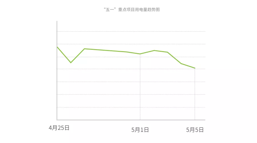 数据出炉！五一期间，临沂各行业用电量大涨