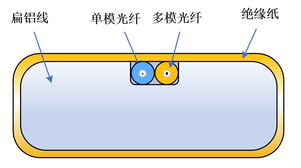 华北电力大学刘云鹏团队：基于分布式光纤传感的绕组变形程度检测