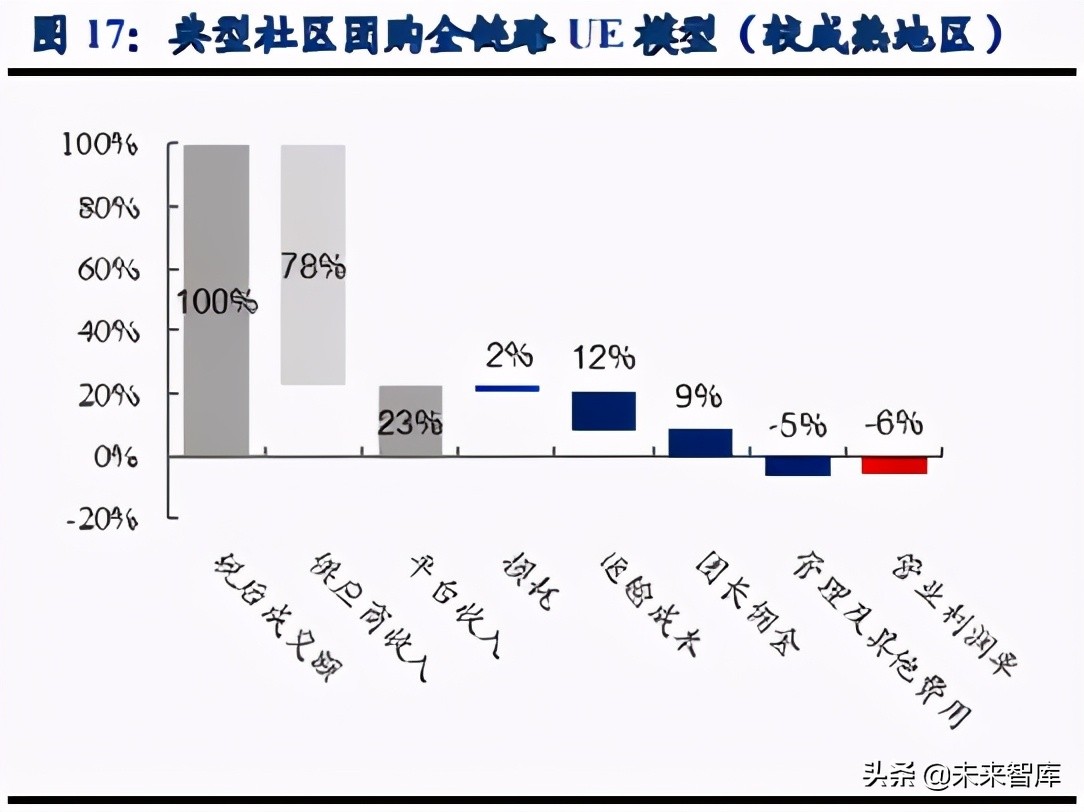 社区团购深度研究：硝烟进行时，品牌/平台/团长都在想什么