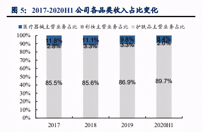 贝泰妮渠道路径专题研究：线下为基，线上为翼，私域流量护城河