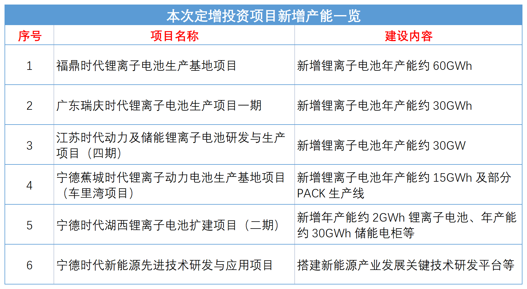 宁德时代抛巨额定增预案：募资582亿，投项将新增锂电产能137Gwh