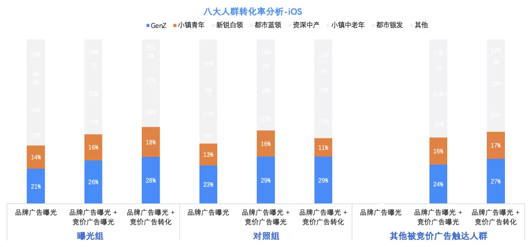 「品效协同价值揭秘」｜如何实现用户破圈、转化提升双丰收