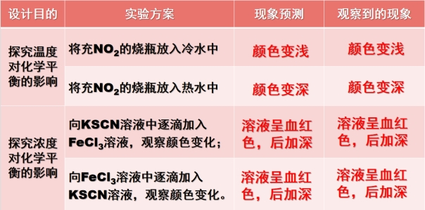 高中化学教学设计 反应条件对化学平衡的影响