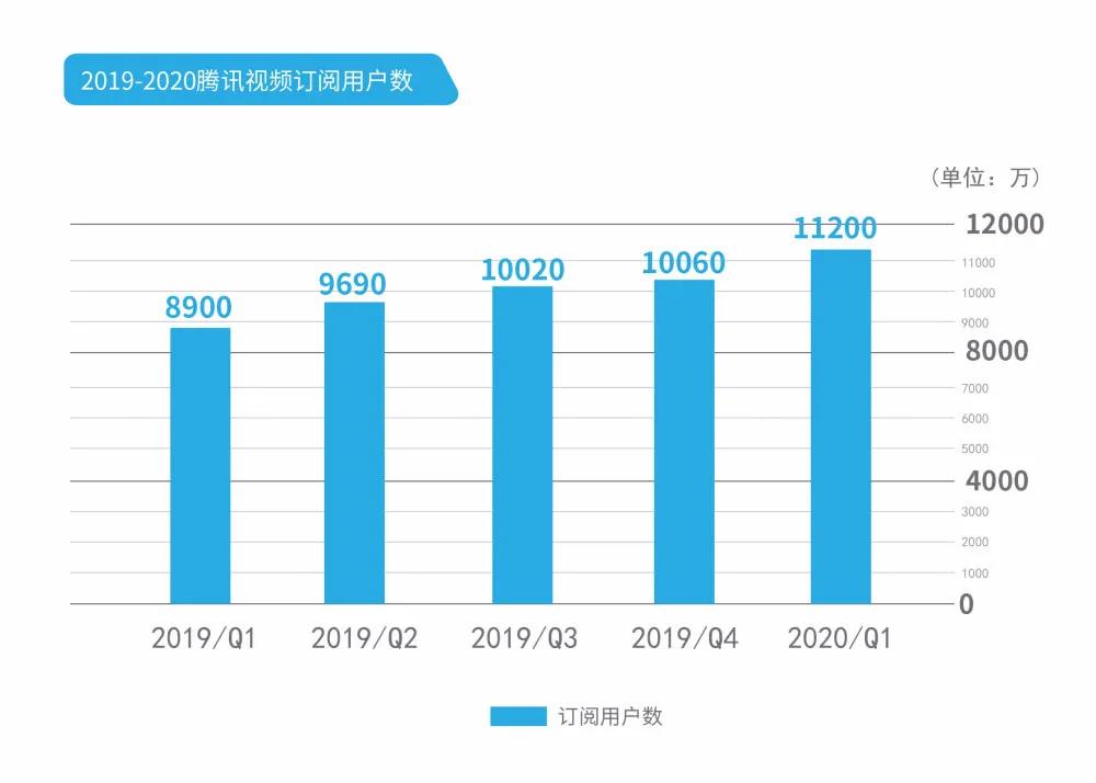 腾讯视频付费会员数同比增长26%：内容、行业、