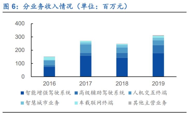 鸿泉物联深度解析：辅助驾驶先驱，掘金国六蓝海