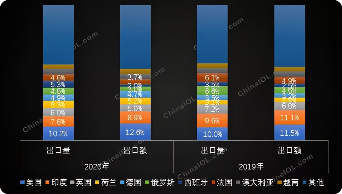 意不意外？五大类厨电的最大出口市场都是同一个国家