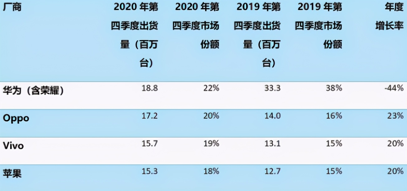 手机市场迎来“变天”？中国手机“黑马”诞生，华为首次被超越