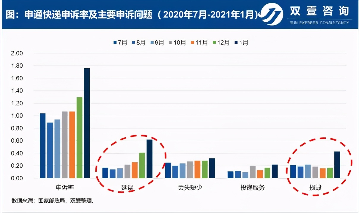 从申诉率看各家快递企业近半年的表现（二）